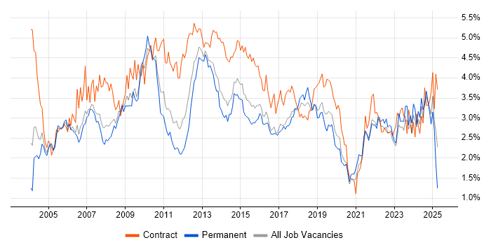 Job vacancy trend for Microsoft Excel in West Yorkshire Job vacancy trend for Microsoft Excel in West Yorkshire