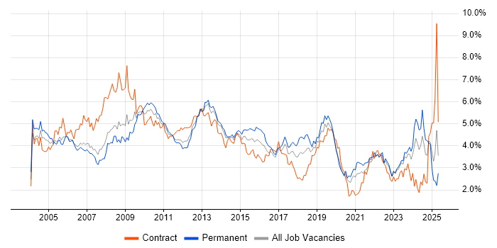Job vacancy trend for Microsoft Office in West Yorkshire Job vacancy trend for Microsoft Office in West Yorkshire