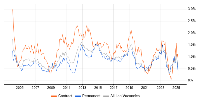 Job vacancy trend for Microsoft PowerPoint in West Yorkshire