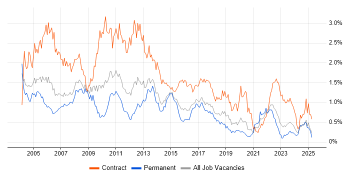 Job vacancy trend for Microsoft Project in West Yorkshire Job vacancy trend for Microsoft Project in West Yorkshire