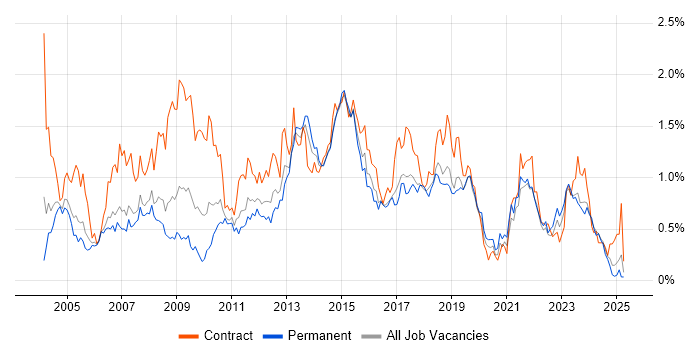 Job vacancy trend for MS Visio in West Yorkshire