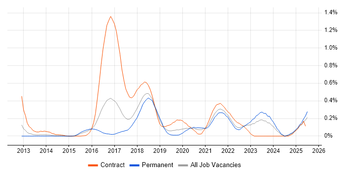 Job vacancy trend for MuleSoft in West Yorkshire Job vacancy trend for MuleSoft in West Yorkshire