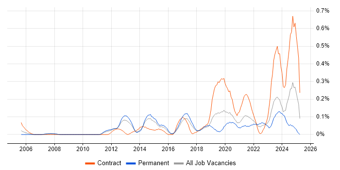 Job vacancy trend for Multi-Factor Authentication in West Yorkshire Job vacancy trend for Multi-Factor Authentication in West Yorkshire