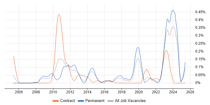 Job vacancy trend for Multichannel Retail in West Yorkshire Job vacancy trend for Multichannel Retail in West Yorkshire