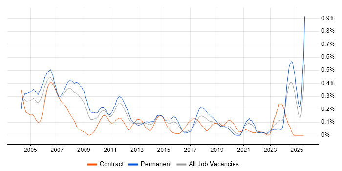 Job vacancy trend for Multimedia in West Yorkshire Job vacancy trend for Multimedia in West Yorkshire