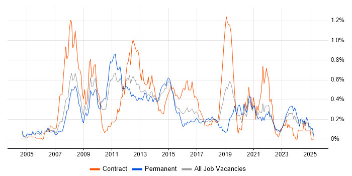 Job vacancy trend for Multithreading in West Yorkshire Job vacancy trend for Multithreading in West Yorkshire