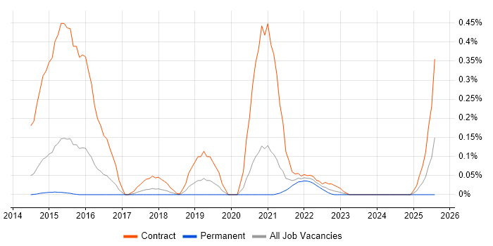 Job vacancy trend for Mustache in West Yorkshire Job vacancy trend for Mustache in West Yorkshire