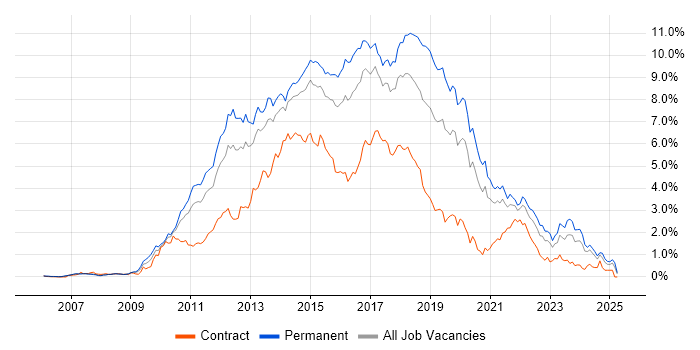 Job vacancy trend for MVC in West Yorkshire Job vacancy trend for MVC in West Yorkshire