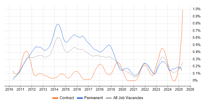 Job vacancy trend for MVVM in West Yorkshire Job vacancy trend for MVVM in West Yorkshire