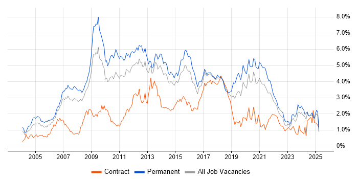 Job vacancy trend for MySQL in West Yorkshire