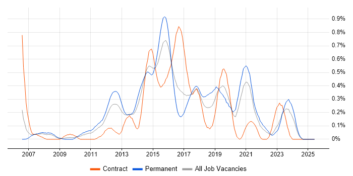 Job vacancy trend for Nagios in West Yorkshire Job vacancy trend for Nagios in West Yorkshire
