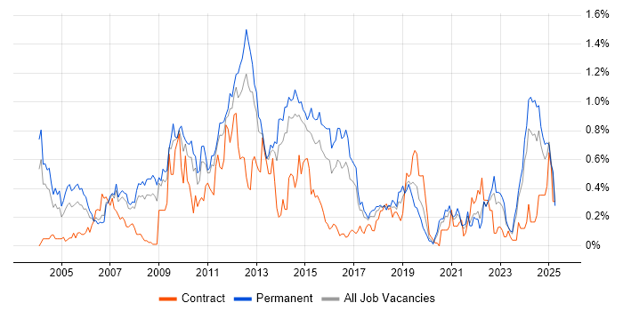 Job vacancy trend for NAS in West Yorkshire Job vacancy trend for NAS in West Yorkshire