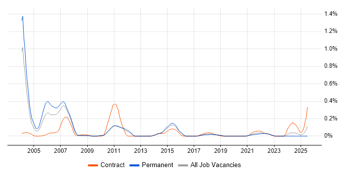 Job vacancy trend for Natural in West Yorkshire