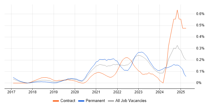 Job vacancy trend for NCSC in West Yorkshire