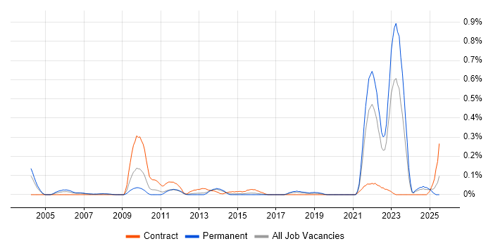Job vacancy trend for NEC in West Yorkshire Job vacancy trend for NEC in West Yorkshire