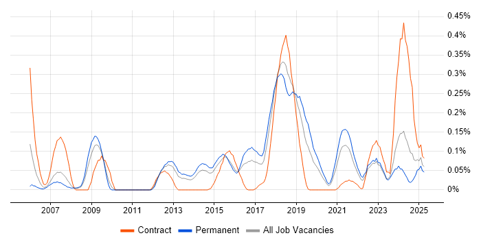 Job vacancy trend for Nessus in West Yorkshire Job vacancy trend for Nessus in West Yorkshire