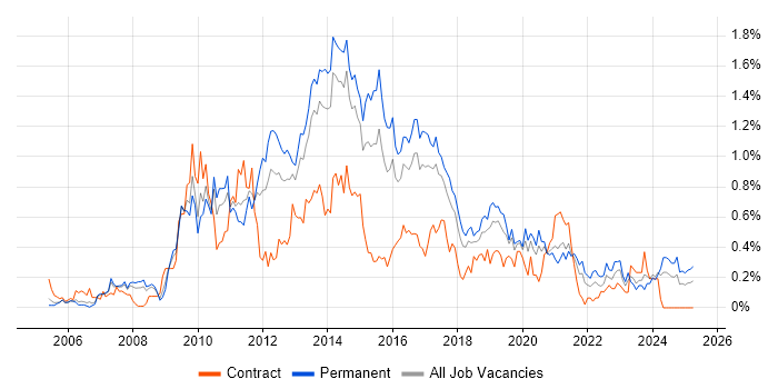 Job vacancy trend for NetApp in West Yorkshire Job vacancy trend for NetApp in West Yorkshire