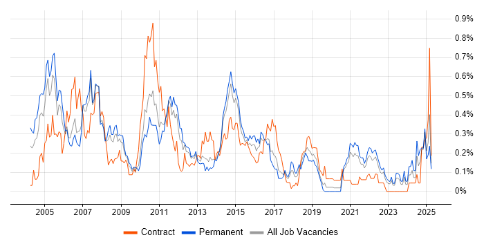 Job vacancy trend for NetBackup in West Yorkshire Job vacancy trend for NetBackup in West Yorkshire