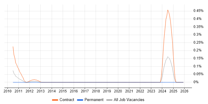 NetScout job vacancy trend in West Yorkshire
