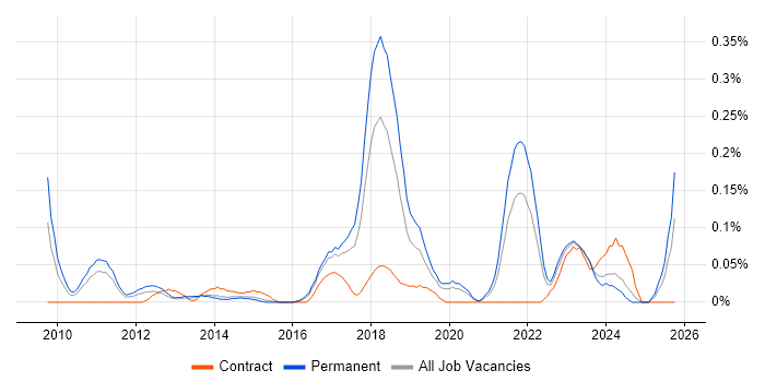 NetSuite job vacancy trend in West Yorkshire