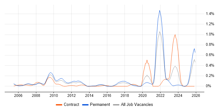 Network+ Certification job vacancy trend in West Yorkshire