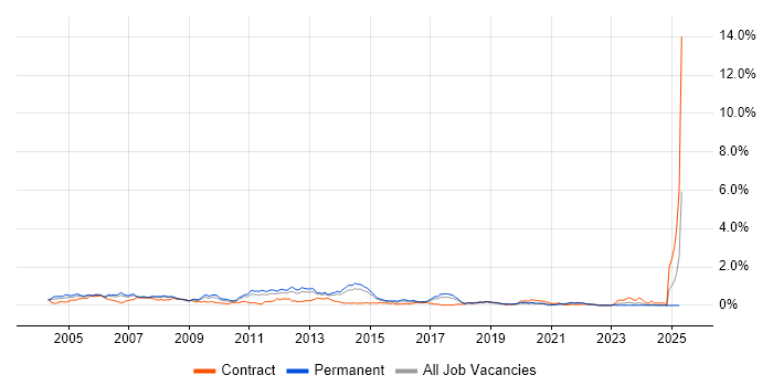 Job vacancy trend for Network Analyst in West Yorkshire Job vacancy trend for Network Analyst in West Yorkshire