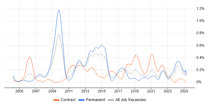 Job vacancy trend for Network Architect in West Yorkshire Job vacancy trend for Network Architect in West Yorkshire