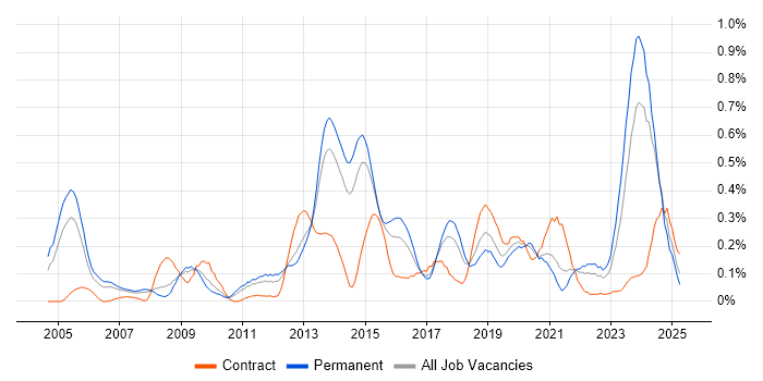 Job vacancy trend for Network Architecture in West Yorkshire Job vacancy trend for Network Architecture in West Yorkshire