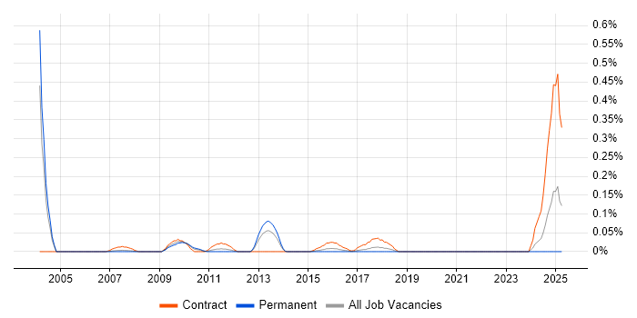 Job vacancy trend for Network Delivery Manager in West Yorkshire Job vacancy trend for Network Delivery Manager in West Yorkshire