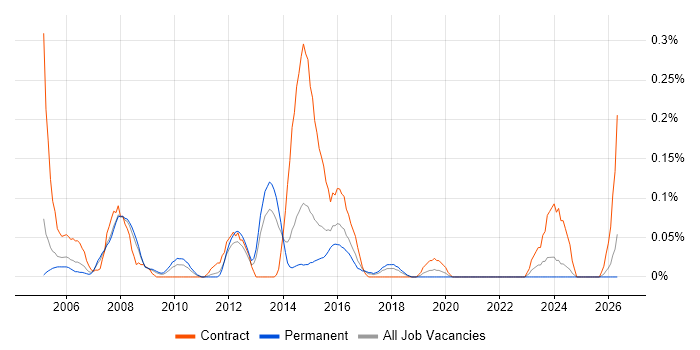 Network Design Engineer job vacancy trend in West Yorkshire