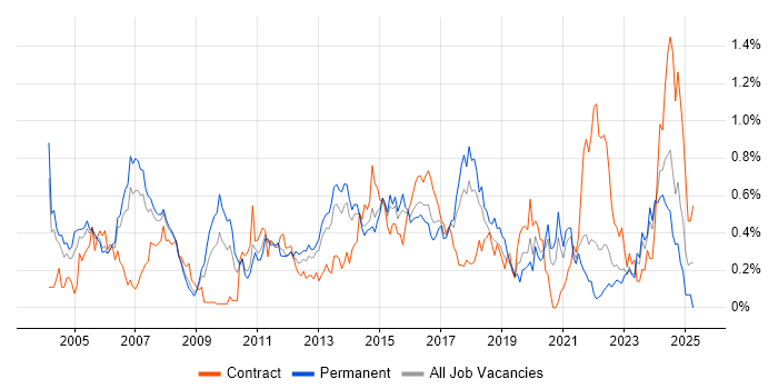 Job vacancy trend for Network Design in West Yorkshire