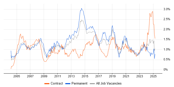 Job vacancy trend for Network Engineer in West Yorkshire Job vacancy trend for Network Engineer in West Yorkshire