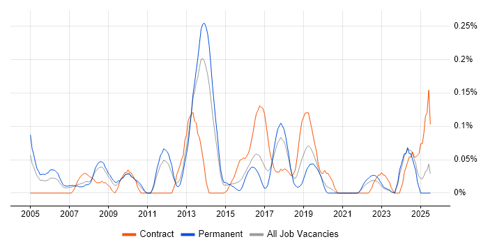 Job vacancy trend for Network Infrastructure Manager in West Yorkshire Job vacancy trend for Network Infrastructure Manager in West Yorkshire