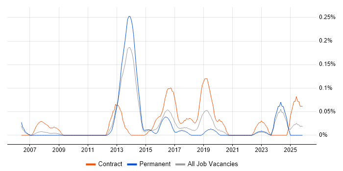 Network Infrastructure Project Manager job vacancy trend in West Yorkshire
