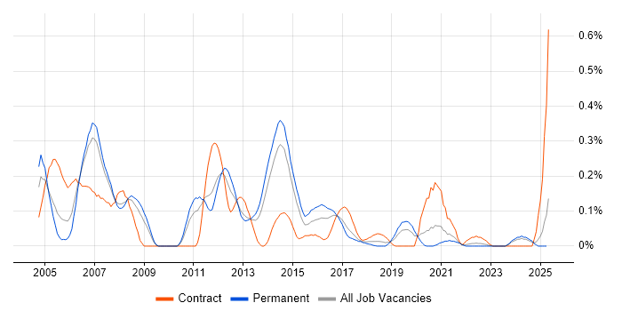 Job vacancy trend for Network Load Balancing in West Yorkshire Job vacancy trend for Network Load Balancing in West Yorkshire