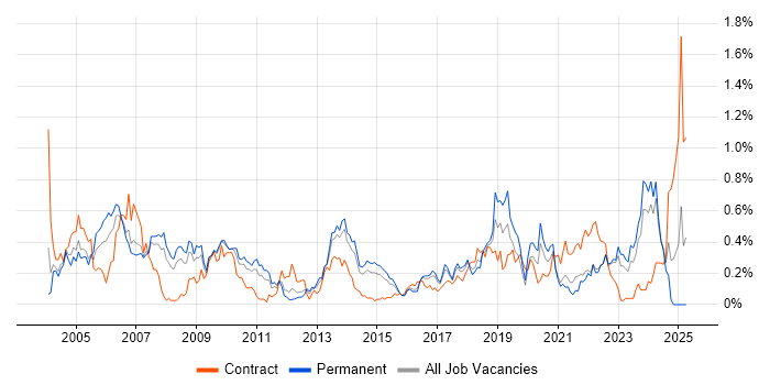Job vacancy trend for Network Management in West Yorkshire Job vacancy trend for Network Management in West Yorkshire