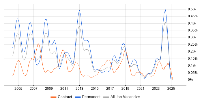 Network Manager job vacancy trend in West Yorkshire