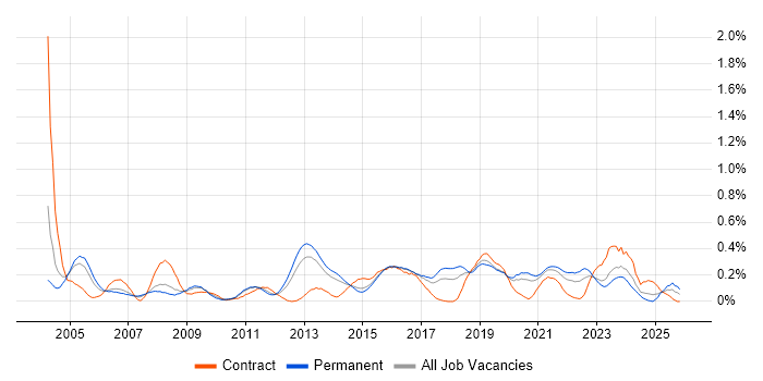 Network Monitoring job vacancy trend in West Yorkshire