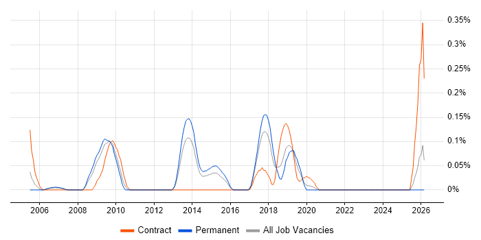 Network Optimisation job vacancy trend in West Yorkshire
