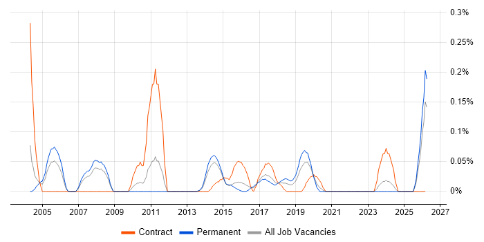 Network Planning job vacancy trend in West Yorkshire