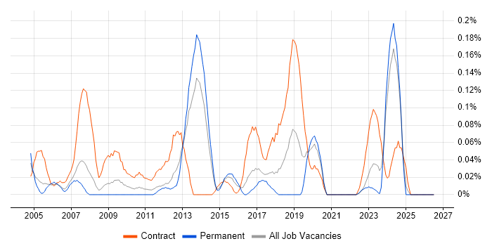 Network Project Manager job vacancy trend in West Yorkshire
