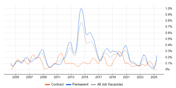 Job vacancy trend for Network Security Engineer in West Yorkshire Job vacancy trend for Network Security Engineer in West Yorkshire