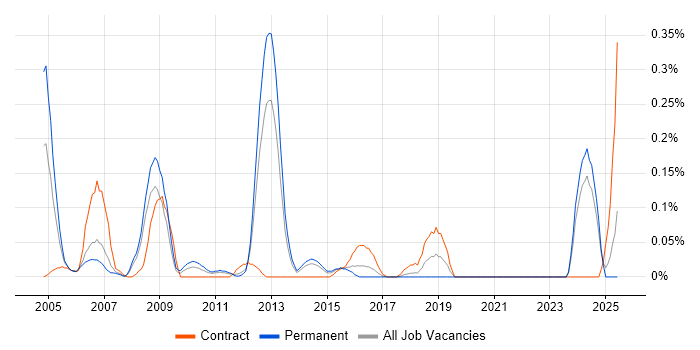 Job vacancy trend for Network Security Manager in West Yorkshire