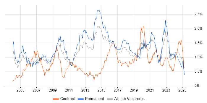 Job vacancy trend for Network Security in West Yorkshire