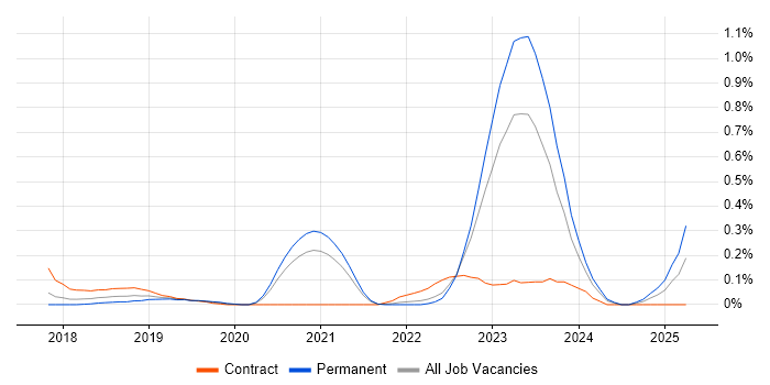Job vacancy trend for Network Segmentation in West Yorkshire Job vacancy trend for Network Segmentation in West Yorkshire