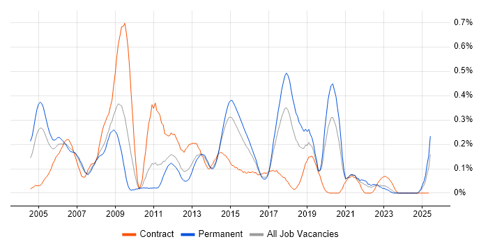 Job vacancy trend for Network Specialist in West Yorkshire Job vacancy trend for Network Specialist in West Yorkshire