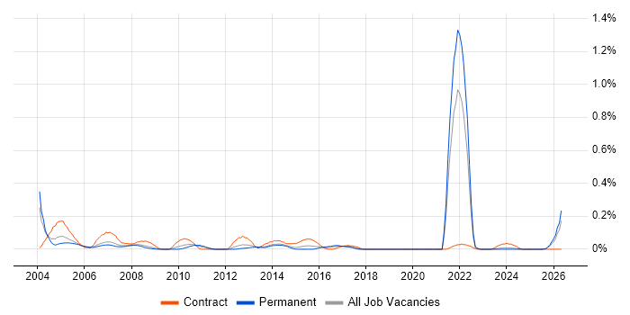 Network Technician job vacancy trend in West Yorkshire