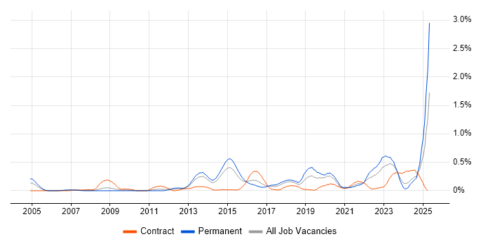 Job vacancy trend for Network Virtualisation in West Yorkshire Job vacancy trend for Network Virtualisation in West Yorkshire