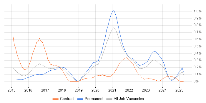 Job vacancy trend for New Relic in West Yorkshire Job vacancy trend for New Relic in West Yorkshire