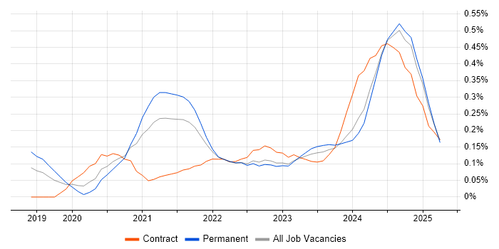 Job vacancy trend for Next.js in West Yorkshire Job vacancy trend for Next.js in West Yorkshire